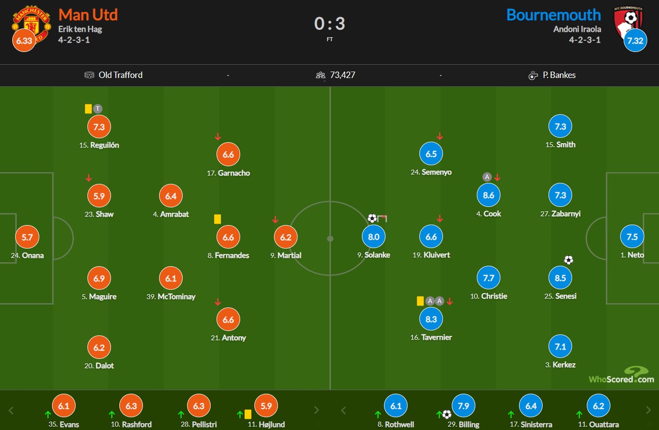 نمرات بازیکنان منچستریونایتد - بورنموث