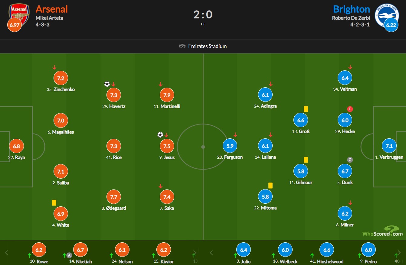 نمرات بازیکنان آرسنال - برایتون از هو اسکورد