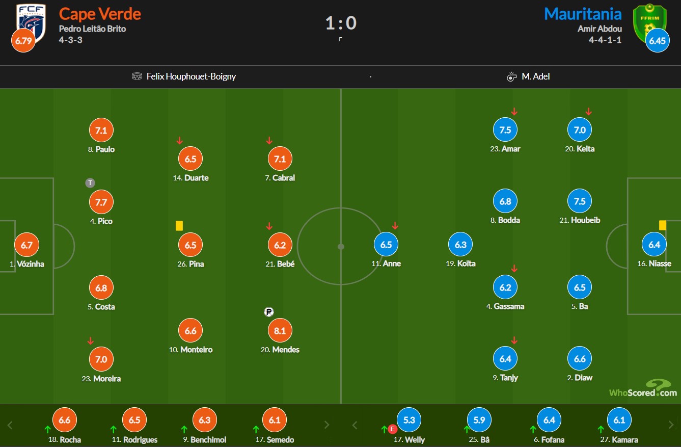 نمرات بازیکنان کیپ ورد و موریتانی 