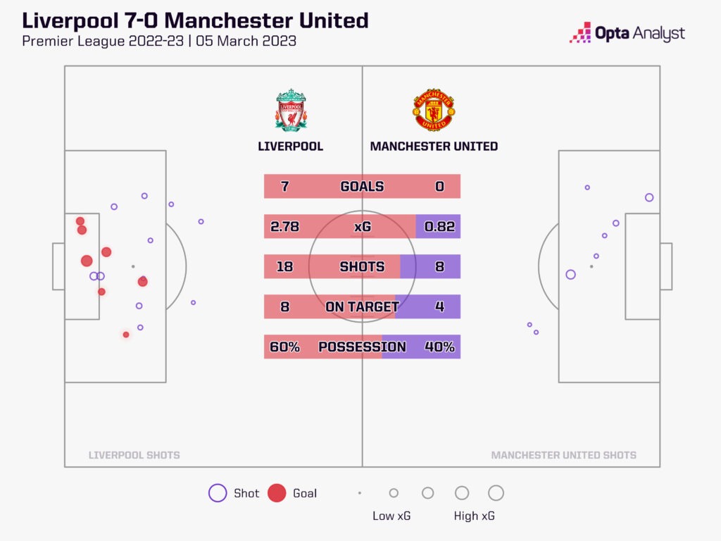 liverpool-7-0-manchester-united-stats